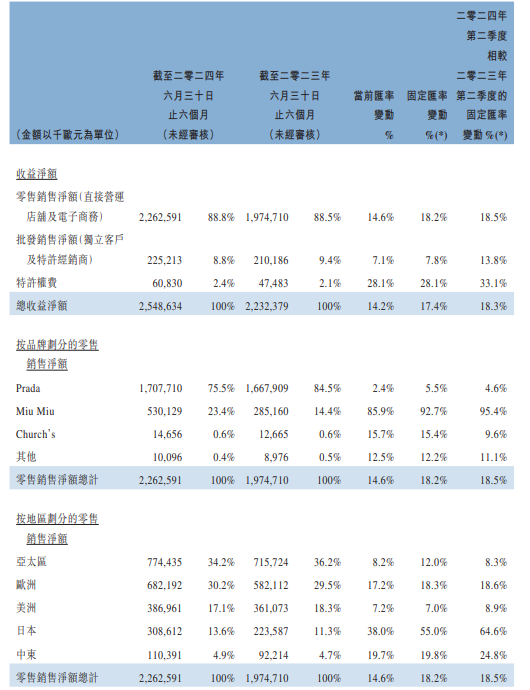 普拉达发布中报后股价应声走强 盘中一度涨近8%  第2张