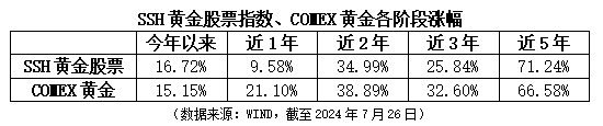 黄金产品眼花缭乱，投资者该如何选择？  第1张