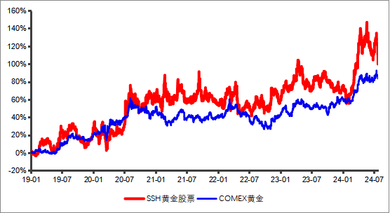 黄金产品眼花缭乱，投资者该如何选择？