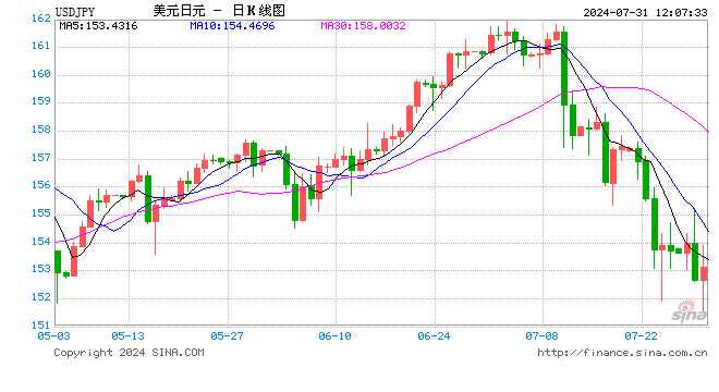 日本央行意外加息15个基点！将政策利率上调至0.15%-0.25% ，美元兑日元短线小幅拉升  第1张