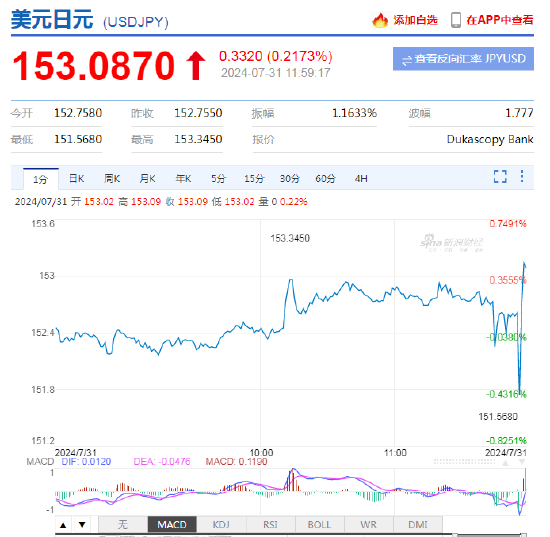 日本央行意外加息15个基点！将政策利率上调至0.15%-0.25% ，美元兑日元短线小幅拉升