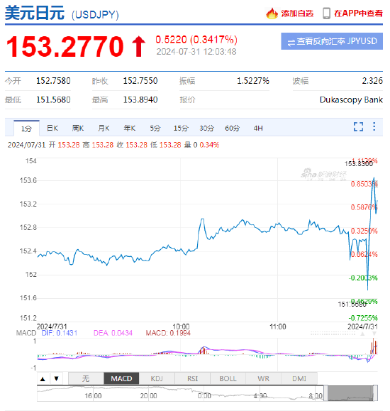 日本央行意外加息15个基点！将政策利率上调至0.15%-0.25% ，美元兑日元短线小幅拉升  第3张