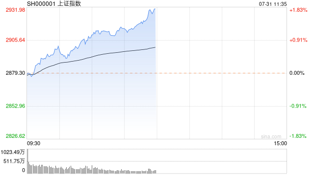 午评：沪指放量涨超1.5% 机器人概念强势