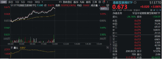 科网龙头涨势如虹，19股涨超3%，腾讯控股、美团齐升，港股互联网ETF（513770）半日涨3．06%