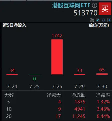 科网龙头涨势如虹，19股涨超3%，腾讯控股、美团齐升，港股互联网ETF（513770）半日涨3．06%  第3张