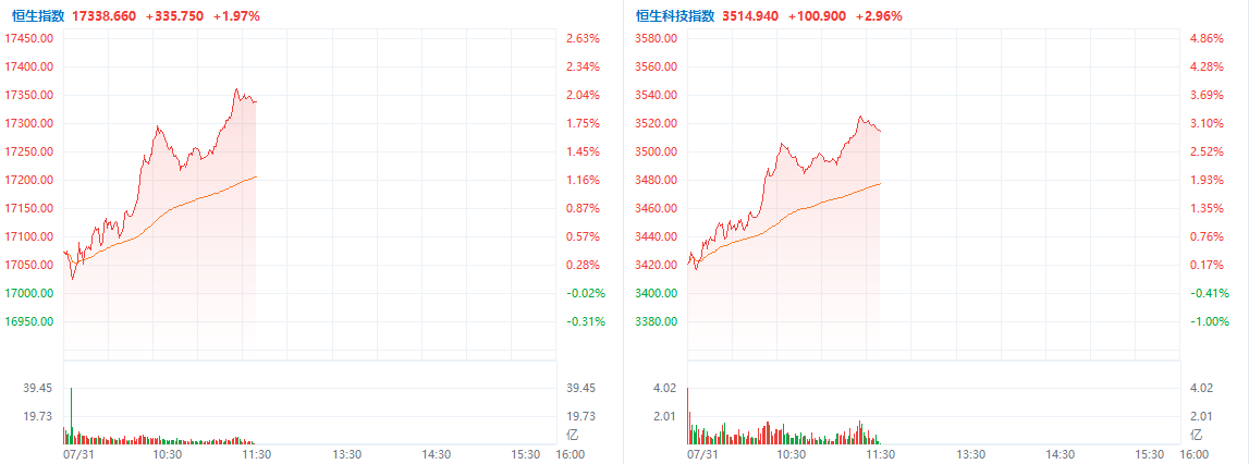 港股要反弹？恒生科技指数半日涨近3%领涨主要指数  第1张