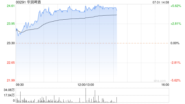 啤酒股早盘回暖 华润啤酒及百威亚太均涨逾5%
