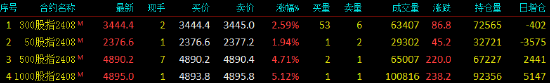 股指期货全线上涨 IM主力合约涨5.12%