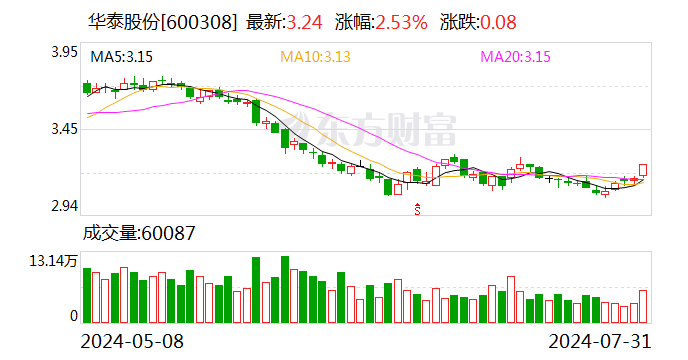 华泰股份：累计回购公司股份2528万股