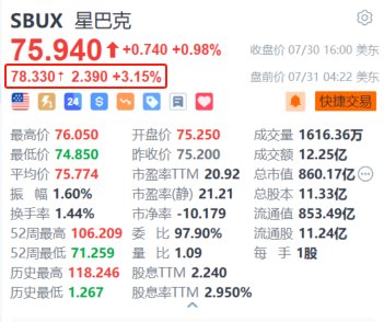 星巴克盘前涨3.15% Q3中国市场平均日交易量和周销售额环比改善