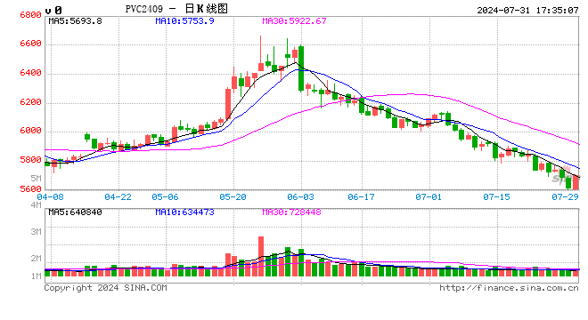 无视检修利好 PVC持续下探