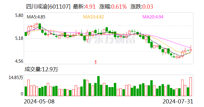 四川成渝：正在筹划购买蜀道创投所持荆宜高速85%股权 股票8月1日起停牌  第1张