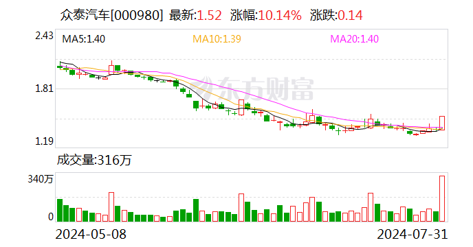 众泰汽车：公司总部厂牌已经悬挂