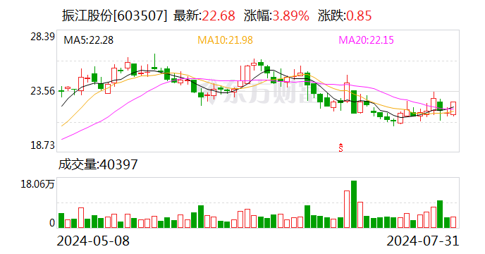 振江股份：控股子公司上海底特申请公开发行股票并在北交所上市辅导验收完成