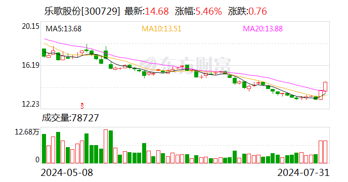 乐歌股份：上半年净利润1.6亿元 同比降63.86%