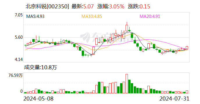 北京科锐：拟受让控股子公司同源电力49%股权