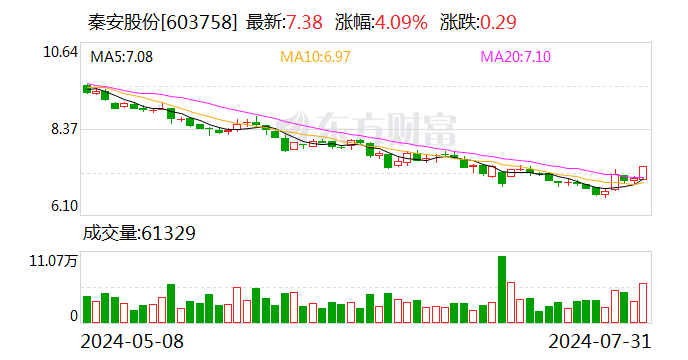 秦安股份：7月份回购公司股份4943300股  第1张