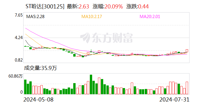 ST聆达启动预重整 公司股价涨停  第1张