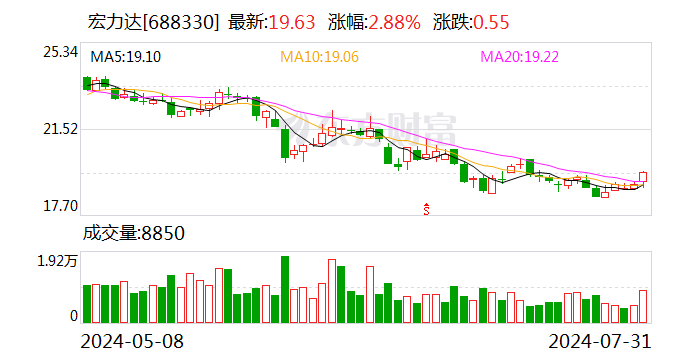 宏力达：累计回购股份708599股  第1张