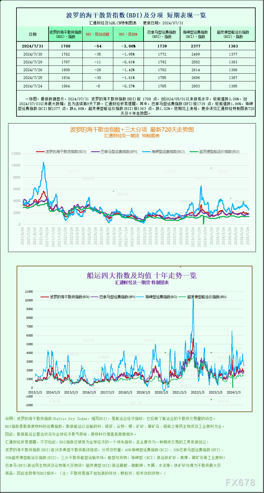 一张图：波罗的海指数因船舶运费下跌连续第九个交易日下跌  第1张