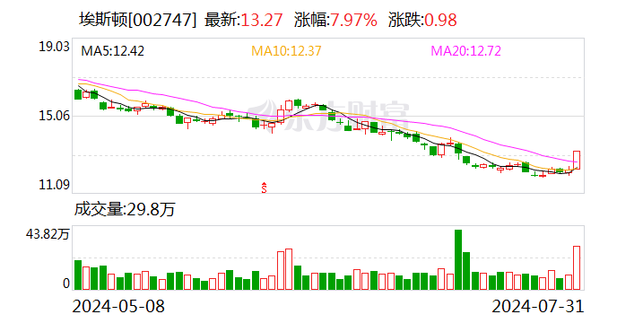 埃斯顿4.5亿元向全资子公司增资 做大做强机器人产业