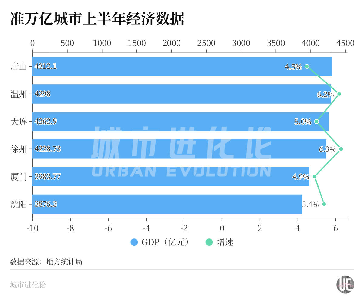 城市24小时 | 准万亿城市“出分”，领跑者又变了？