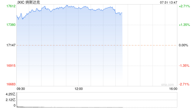 午盘：美股走高纳指大涨440点 市场等待联储会议结果