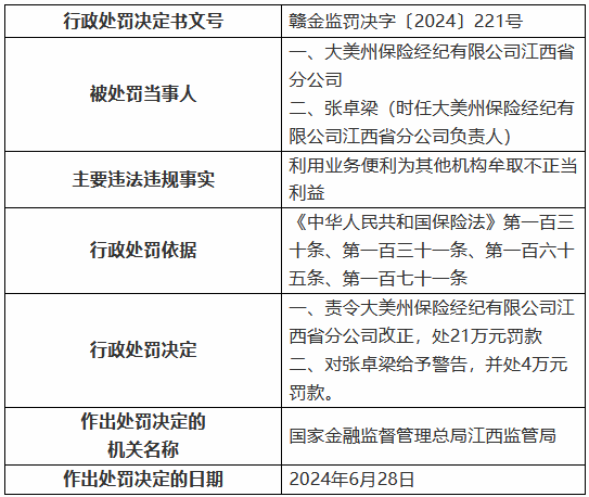 大美州保险经纪江西省分公司被罚21万元：利用业务便利为其他机构牟取不正当利益  第1张