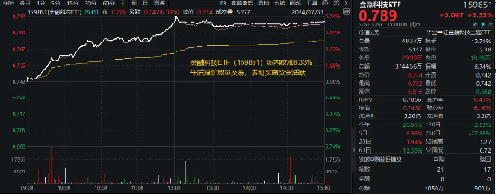 变盘时刻！多股涨超10%，金融科技ETF（159851）放量暴涨6.33%！标的指数翘尾五连阳跑赢市场