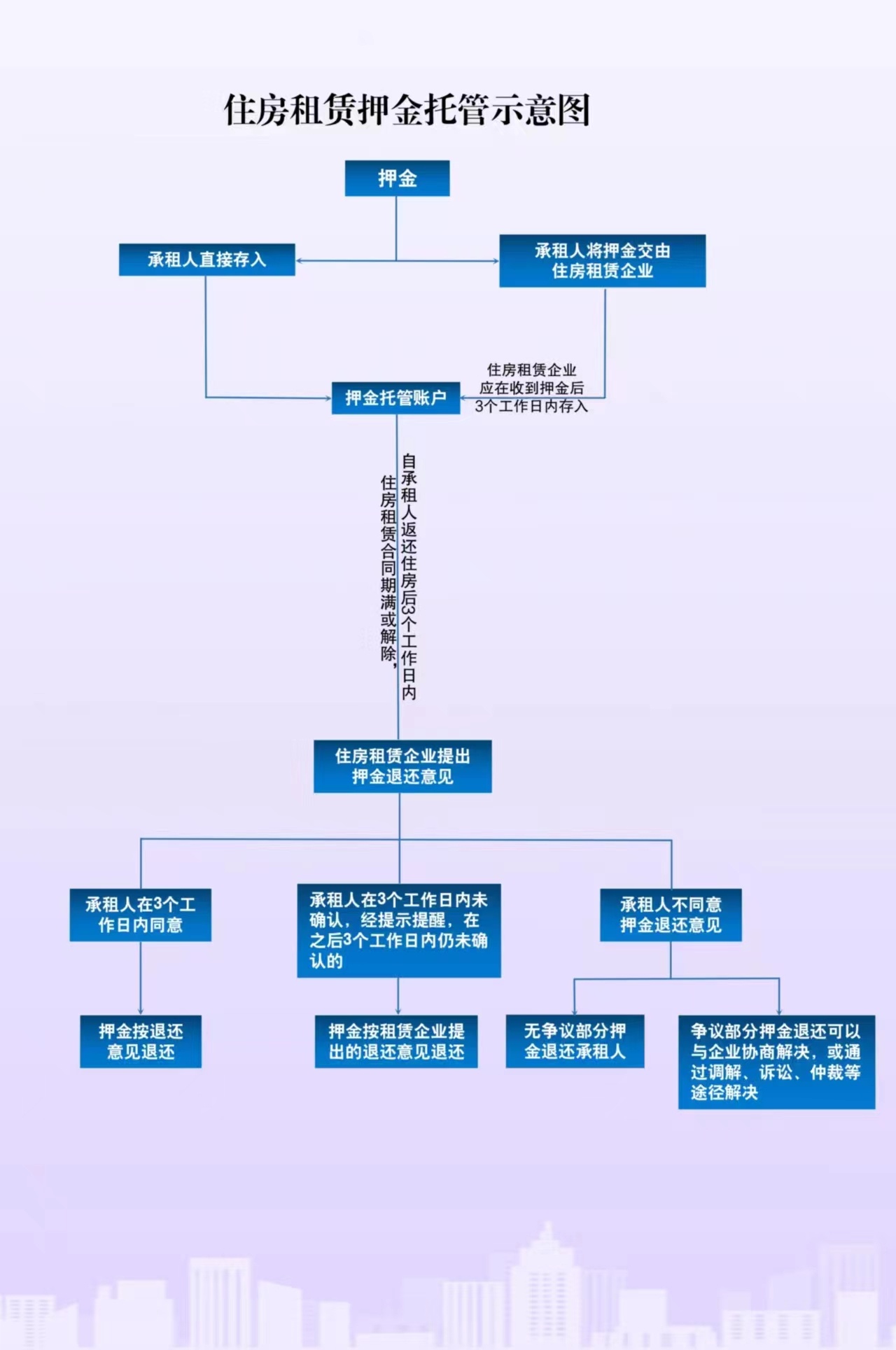 北京住房租金将纳入监管！租客可查询监管账户余额  第1张