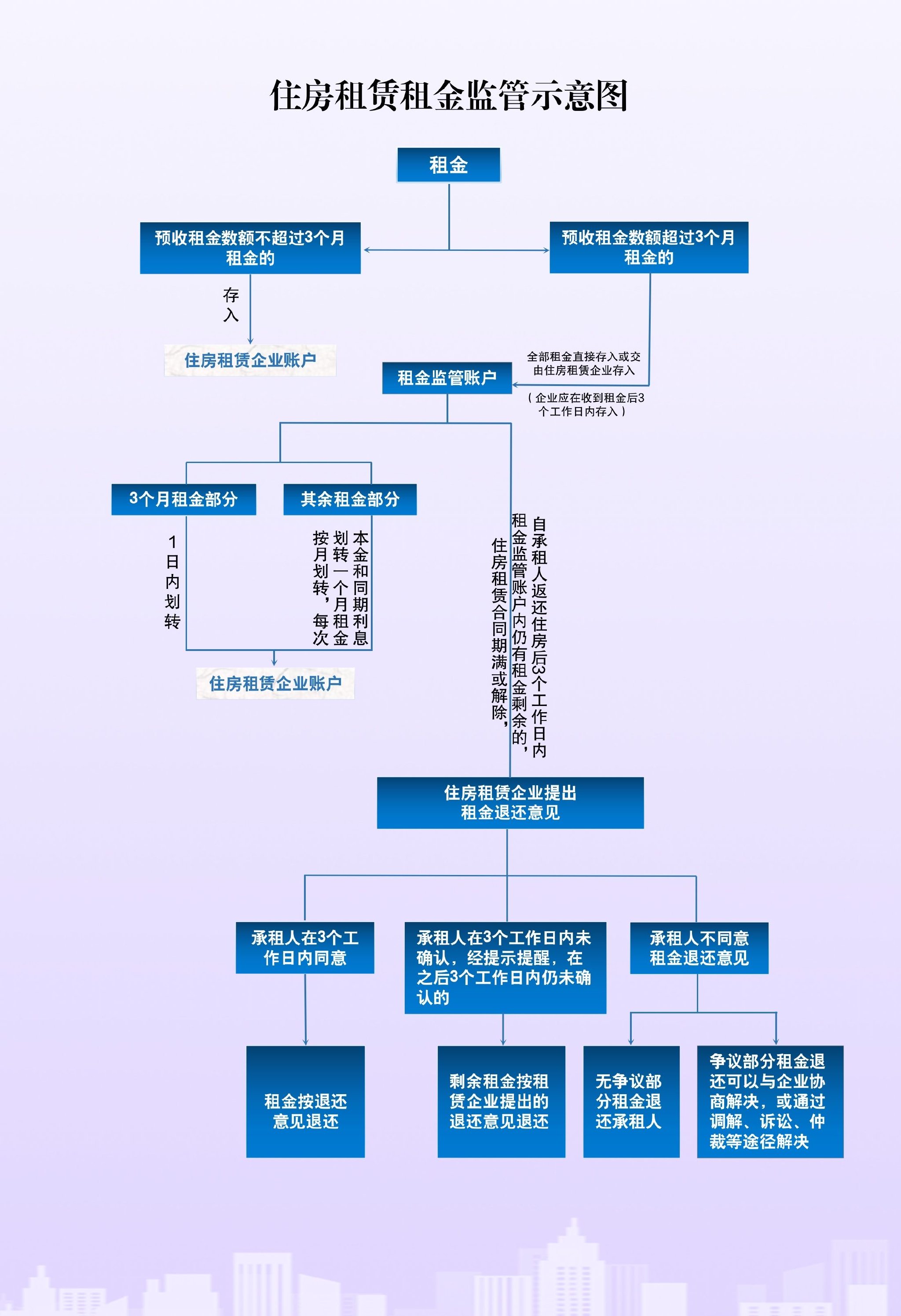 北京住房租金将纳入监管！租客可查询监管账户余额