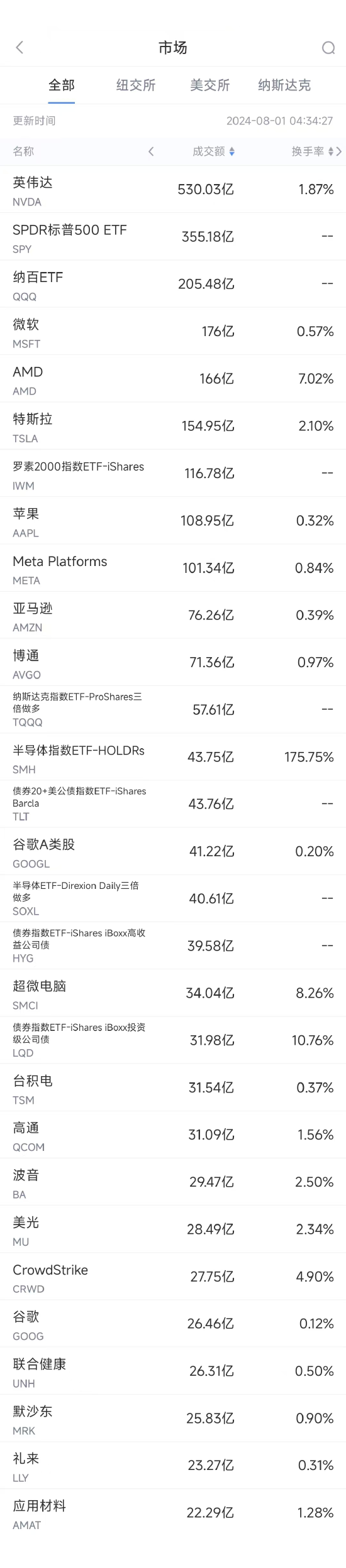 7月31日美股成交额前20：英伟达大涨12.8%，单日市值增加3290亿美元  第1张