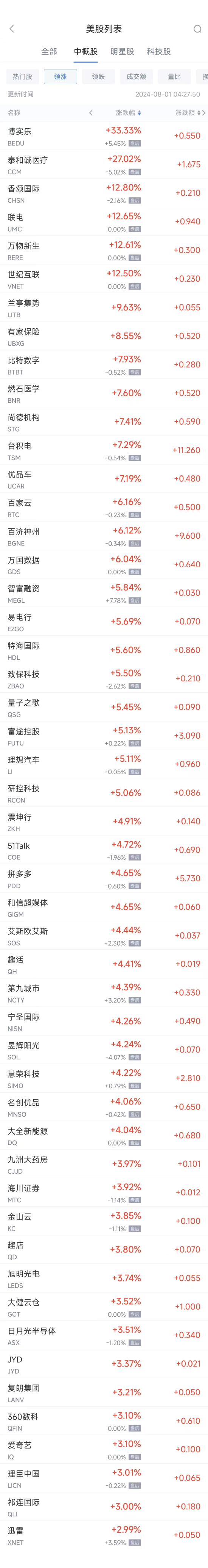 周三热门中概股多数上涨 台积电涨7.3%，新东方跌9.3%