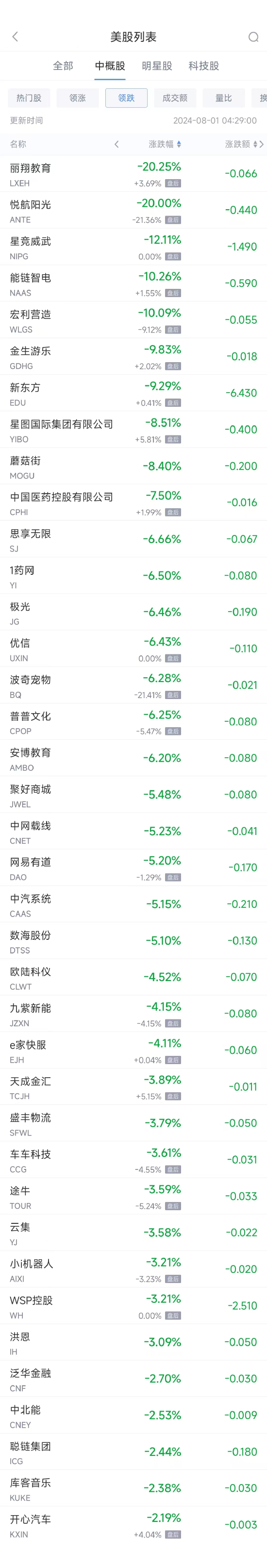 周三热门中概股多数上涨 台积电涨7.3%，新东方跌9.3%  第2张