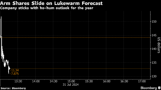 Arm股价盘后重挫 公司维持全年销售预期不变  第2张