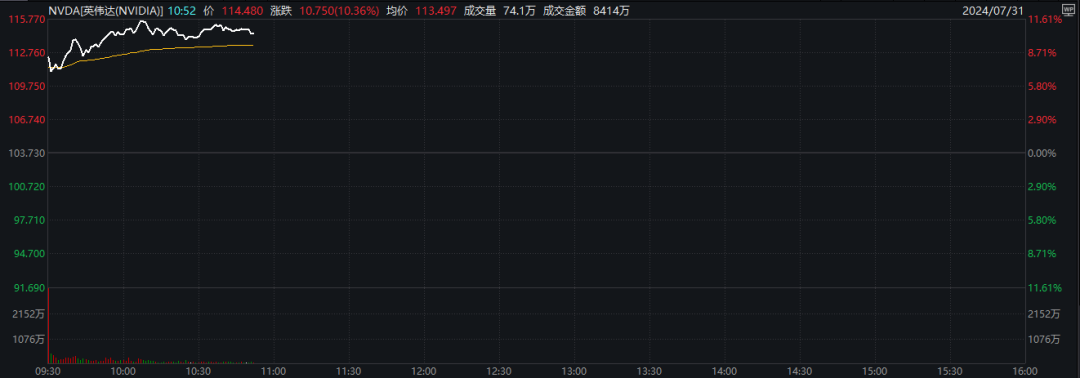 深夜大爆发！纳指暴涨，英伟达猛拉  第2张