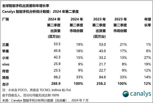 Canalys：二季度全球智能手机增长12% 出货2.88亿台  第2张