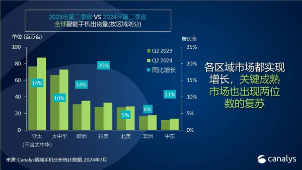 Canalys：二季度全球智能手机增长12% 出货2.88亿台  第3张