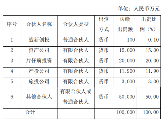 拟投资2亿元，片仔癀再次设立10亿元大健康基金  第2张