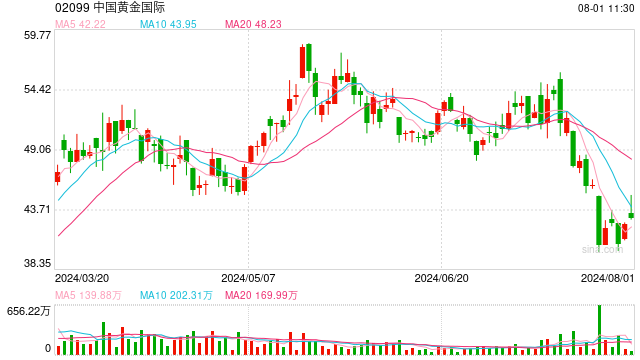 港股黄金股多数走强 中国黄金国际涨超5%  第1张