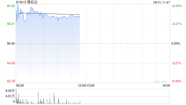 普拉达早盘涨超5% 上半年纯利同比增长26%至3.83亿欧元