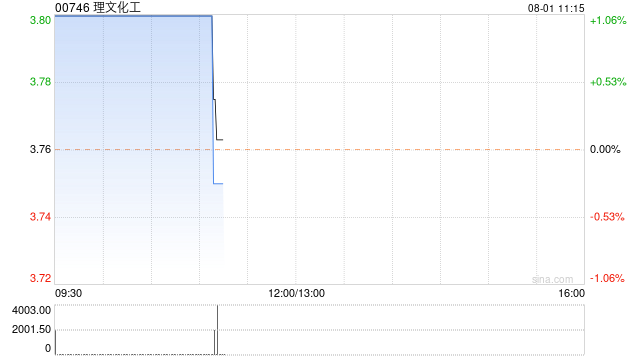 理文化工发布中期业绩 期内溢利2.4亿港元同比增加129.5%  第1张