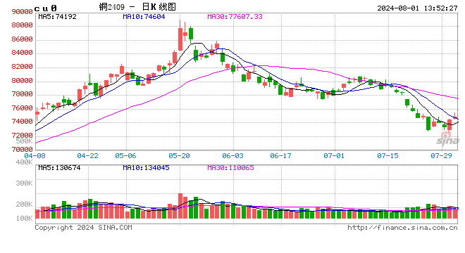 光大期货：8月1日有色金属日报  第2张