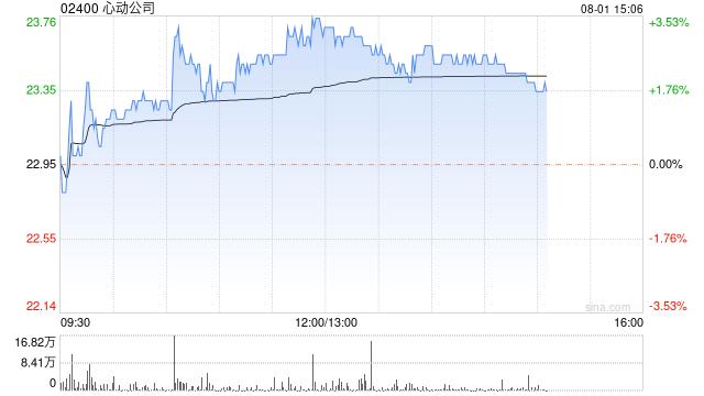 心动公司午后涨近3% 自研生活模拟手游《心动小镇》表现亮眼