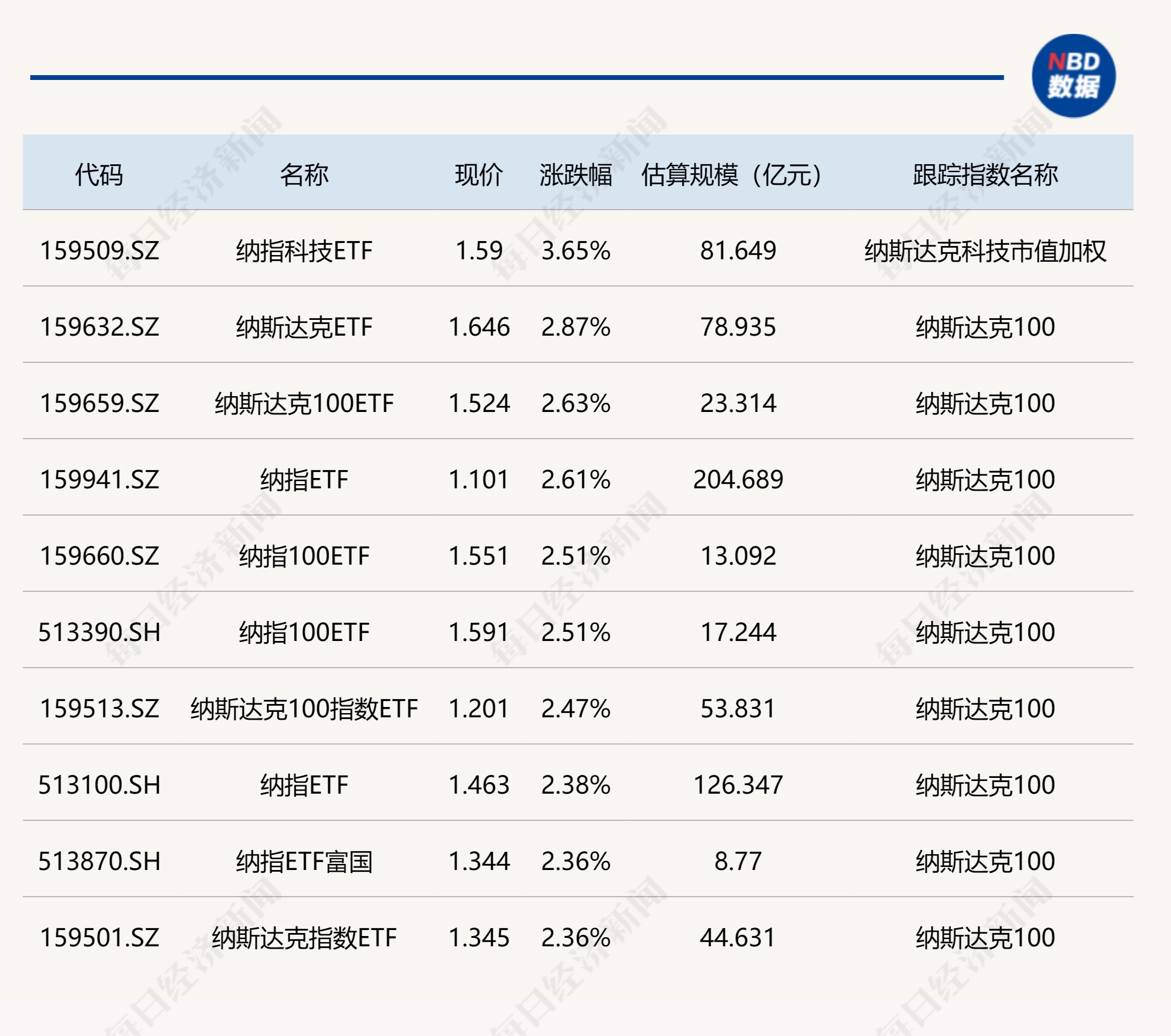 ETF今日收评 | 纳指相关ETF普涨逾2%，地产、食品饮料相关ETF跌逾2%  第1张