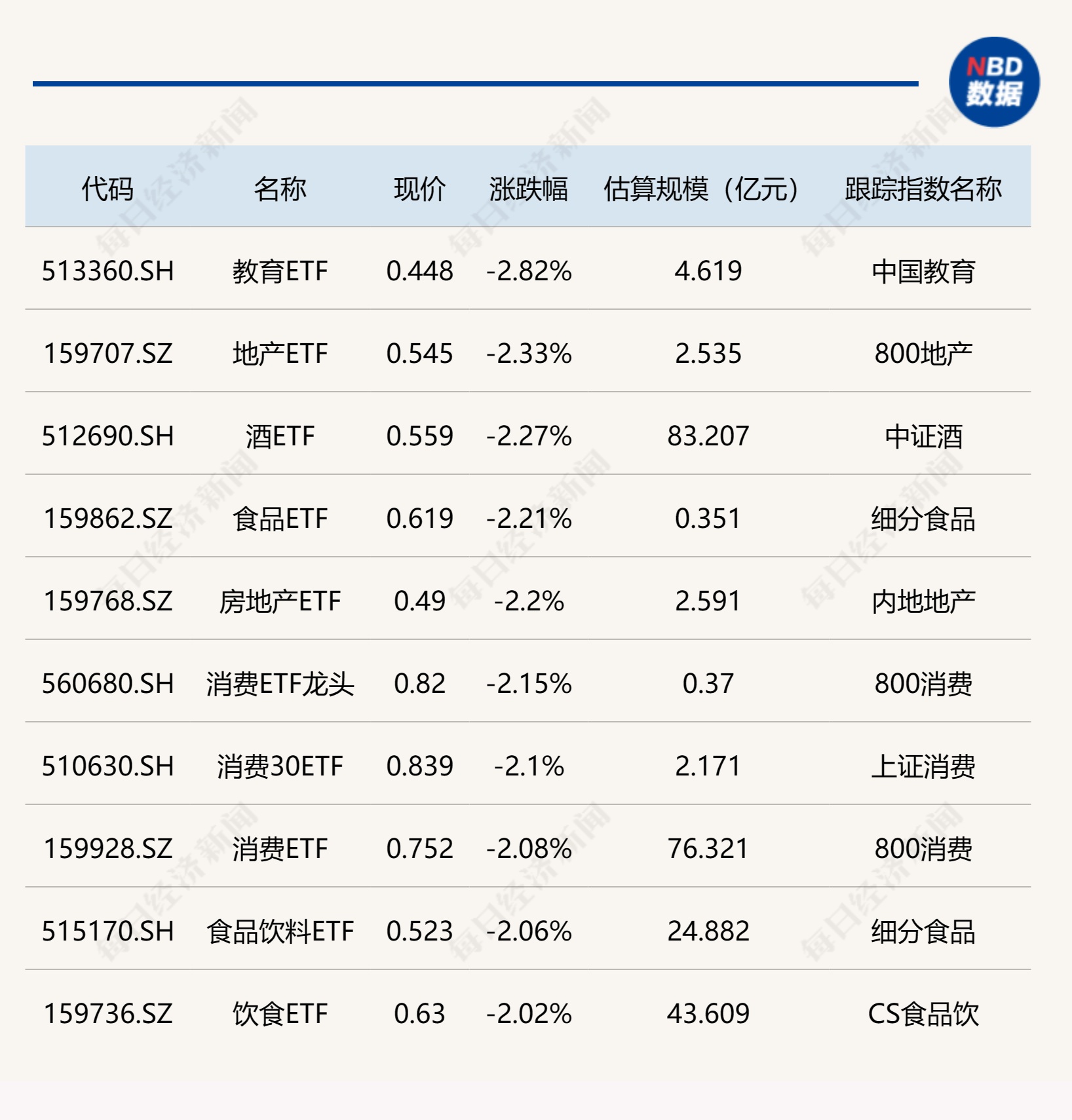 ETF今日收评 | 纳指相关ETF普涨逾2%，地产、食品饮料相关ETF跌逾2%