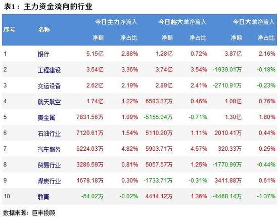 两市震荡回落 205亿资金外流