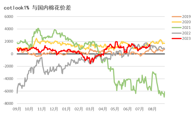 棉花专题：如何理解进口棉配额增发的影响？  第5张