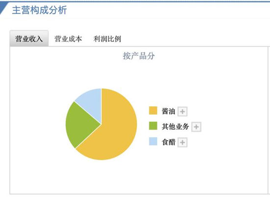 千禾味业“零添加”：一边被质疑，一边加紧套现