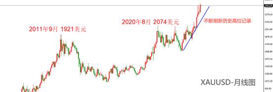 ATFX金属：美联储利率决议助力，黄金价格逼近历史新高  第2张